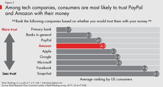Bain & Company infographic about trustworthiness of various banking services